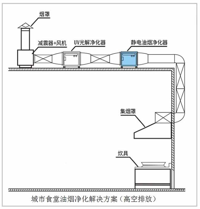 油煙凈化解決方案2