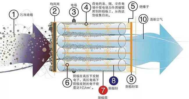 油煙凈化器工作原理